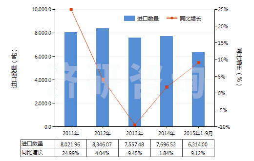 2011-2015年9月中國(guó)未混合的維生素E及其衍生物(不論是否溶于溶劑)(HS29362800)進(jìn)口量及增速統(tǒng)計(jì)